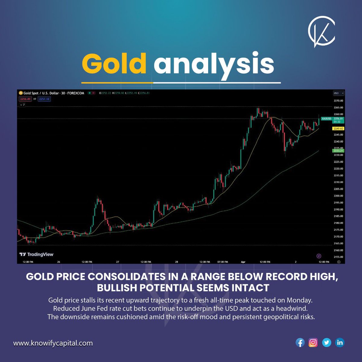 knowifycapital's tweet photo. #GOLD #knowify #knowifycapital https://t.co/HPqnnq4SZ2