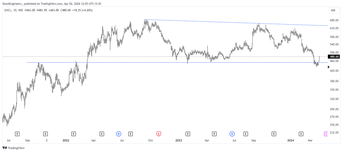 #GHCL - checkout fundamentals and valuation of this stock.