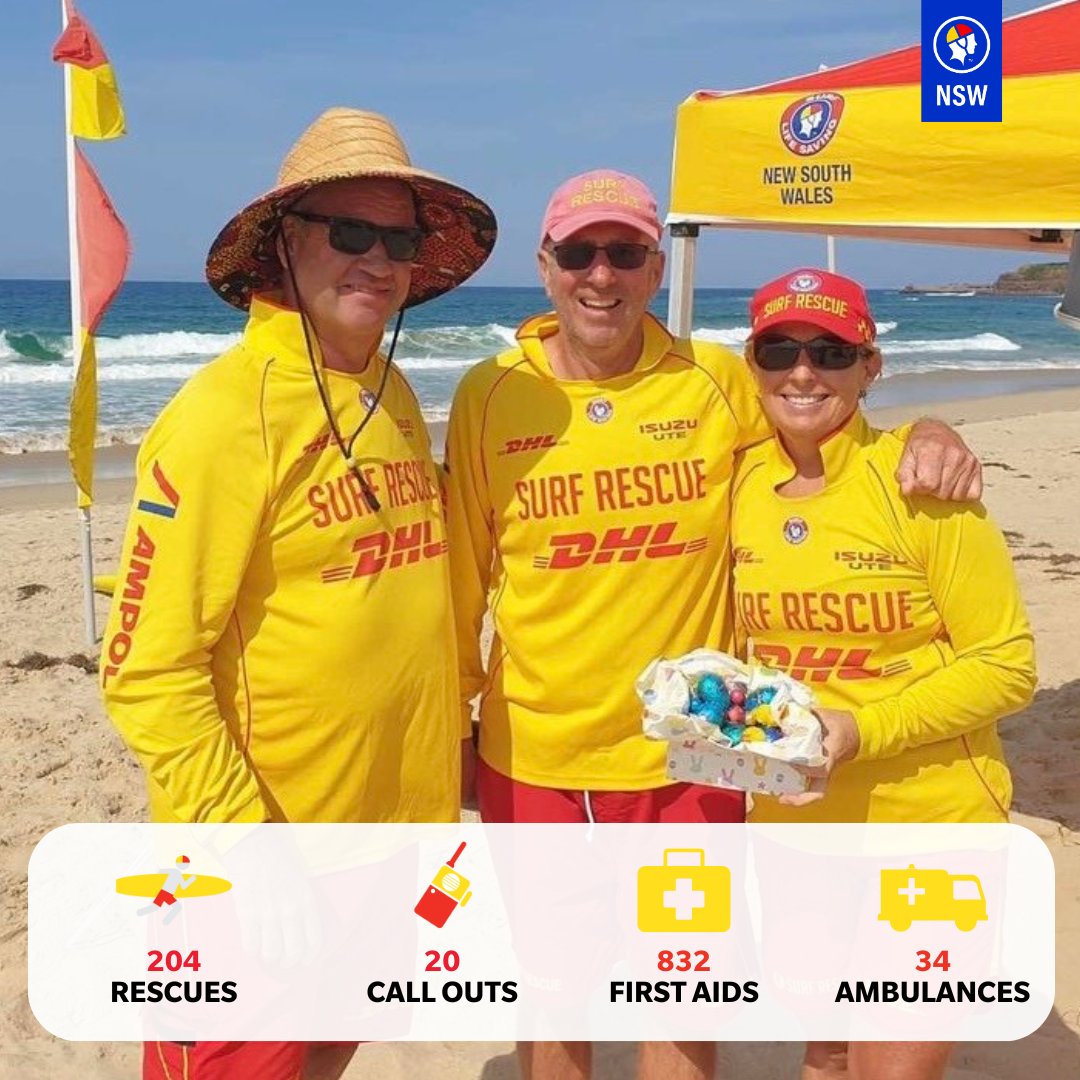 #MYSURFLIFE // Our volunteer lifesavers made the most of the Easter long weekend by celebrating with tons of Easter eggs while of course keeping the public safe. This week's stats: 🏊 204 Rescues ☎️ 20 Emergency Response Calls ⛑️ 832 First Aid 🚑 34 NSW Ambo Call Outs