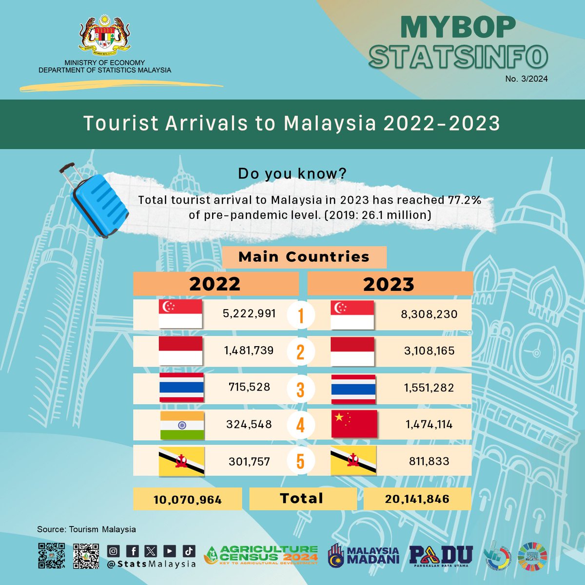 DOSM_BPIP's tweet photo. Jumlah ketibaan pelancong ke Malaysia pada tahun 2023 telah mencapai 77.2% daripada tahap pra-pandemik.
#StatsMalaysia
#MYBOPstatsinfo
#BOPAwesome https://t.co/fGvNbD7c61