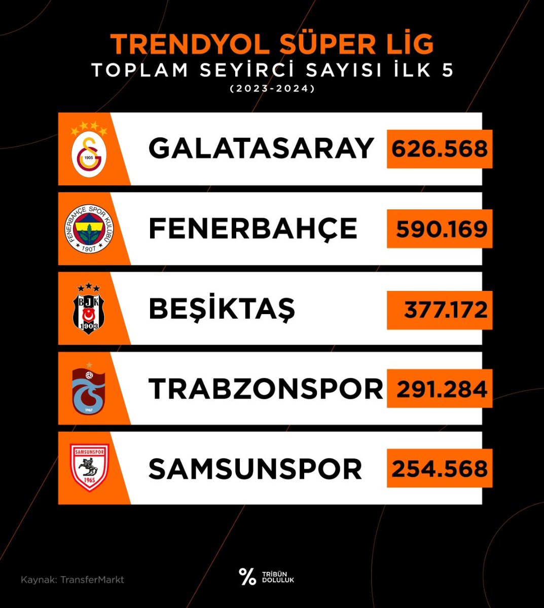 $GAL ✅ $FB ✅ $BJK ✅ $TRA ✅ $SAM ⏳⏳⏳⏳⏳⏳⏳⏳ @ParibuCom @BtcTurkKripto @ParibuDestek @BtcTurkDestek @Samsunspor