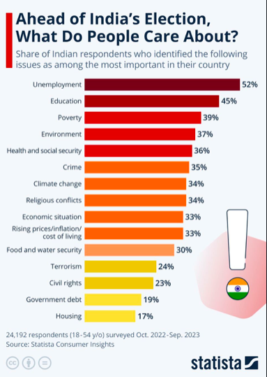 With #Elections2024 round the corner, this survey throws up some interesting takeaways .. Civil rights ranks at the bottom of people's concerns with #unemployment, #education & #poverty at the top @KVishReddy