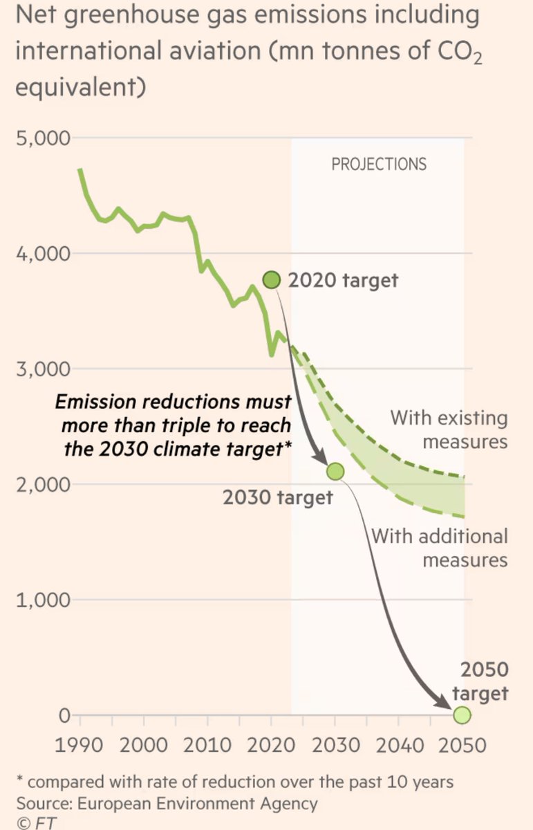EU falling behind it’s green goals😬
🔗 on.ft.com/4cL0jIK