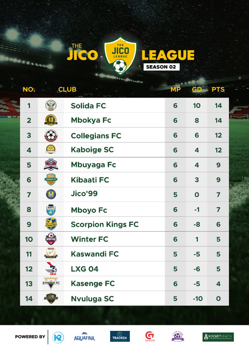 We are at again this weekend on 6th April. Let's come in big numbers and keep the elephant soaring higher.

MBOKYA FC 🔥 🔥 🔥 🔥 🔥