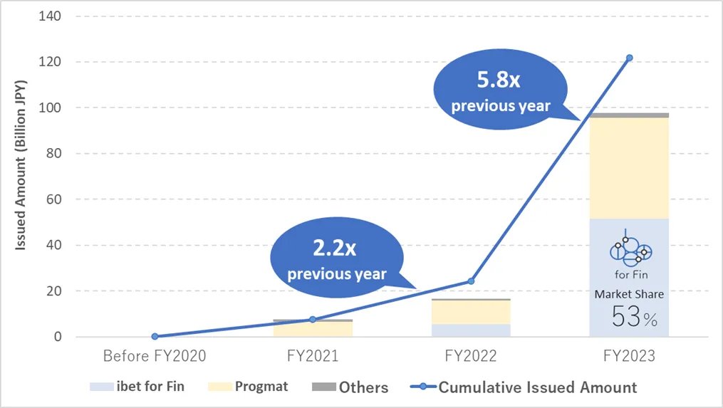 BOOSTRY_JP's tweet image. BOOSTRY has released Japan Security Token Market Report (FY2023)
nomuraholdings.com/news/nr/etc/20…

#SecurityToken
#RWA
#STO