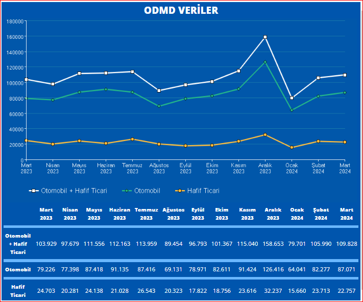 Otomotiv Distribütörleri ve Mobilite Derneği (ODMD), Mart ayı 'Otomobil ve Hafif  Ticari Araç Pazarı' bülteni:

- Otomobil ve hafif ticari araç pazarı, Mart ayında yıllık %5.7 artışla 109.828 adet 

- Otomobil ve hafif ticari araç pazarı, Ocak-Mart döneminde yıllık %25.2 artışla