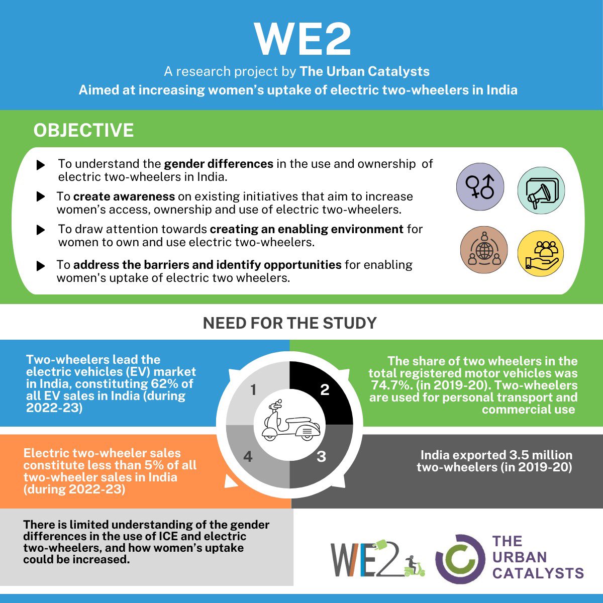 Exciting News! The Urban Catalysts kicks off WE2, a research project focused on empowering women in India to embrace electric two-wheelers. 🛵 Proudly funded by @FCDOGovUK @Transport_Links. #WomenOnTheMoveDecarbonizingTransport #WeElectric #ElectricMobility #WomenEmpowerment