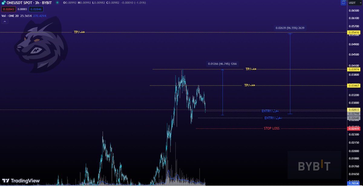 AbdallaTrades's tweet photo. 👑ONE/USDT
(SPOT)(SWING/سوينق سريع)
⚠️ شارت منصة Bybit 

🔷️ تحليل تحركي الشخصي (تحليل العمله) :

🔹️انعكاس من الخط الأزرق إلى الأهداف بالذهبي ويفشل التحليل بإغلاق 4H أسفل الأحمر 

⚠️بجزء الدخول لدخولين والدخول الثاني أكبر من الأول ✅️

#BTC 
#BYBIT https://t.co/eKvTtOpSMY