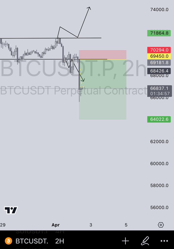 So finally btc decided to make movement. Plan was to wait for trigger and enter trade. A perfect plan executed when btc broke below the range and retested its now 5.5% down. I already shared my next btc point of interest you can check in previous tweets 🙌🏻 
#alwaysonpoint🔥 #btc