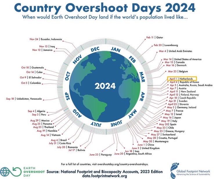 Geen grap (helaas). Als iedereen zou consumeren zoals de Nederlanders, zou de mensheid vier Aardes nodig hebben. Dat betekent dat het jaarlijkse budget van de natuur binnen een kwart van het jaar opgebruikt zou zijn. Dutch Overshoot Day valt daarom op 1 april.
