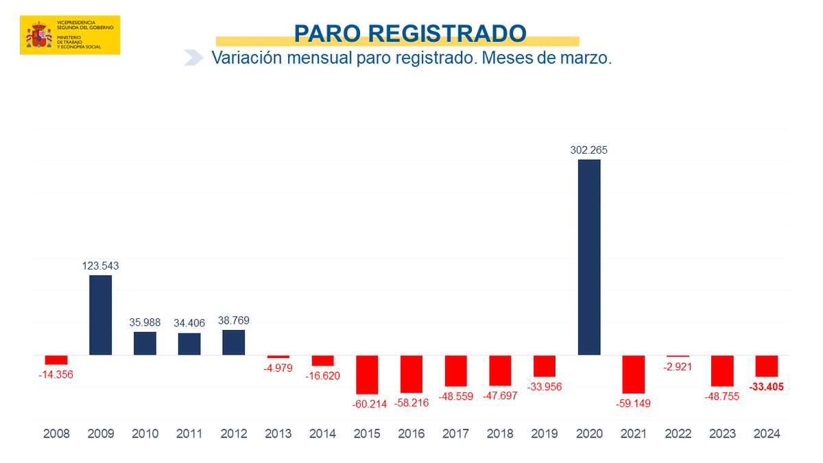 empleogob's tweet photo. 🔴 En el último mes el paro se reduce en 33.405 personas. España alcanza los 20,9 millones de afiliados a la Seguridad Social.

🔹 La cifra de parados se sitúa en 2.727.003, la menor en un mes de marzo desde 2008. En términos interanuales el paro ha descendido en 135.257 personas https://t.co/fOT9yrt0C8