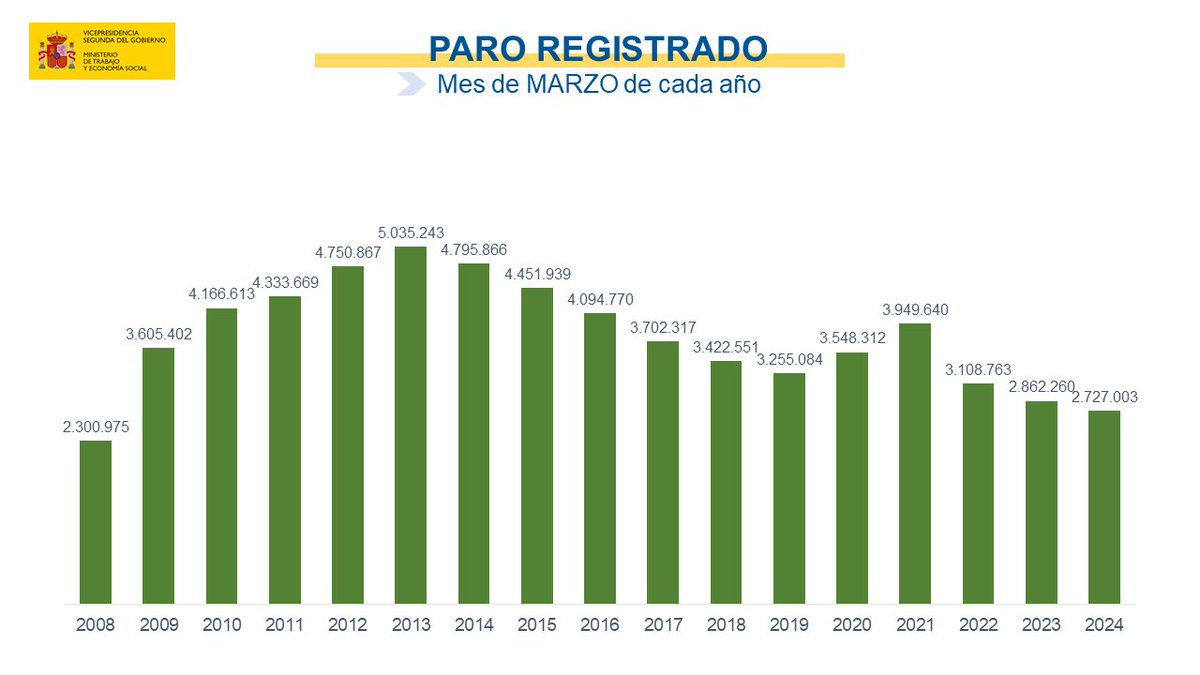 🔴 En el último mes el paro se reduce en 33.405 personas. España alcanza los 20,9 millones de afiliados a la Seguridad Social. 🔹 La cifra de parados se sitúa en 2.727.003, la menor en un mes de marzo desde 2008. En términos interanuales el paro ha descendido en 135.257 personas