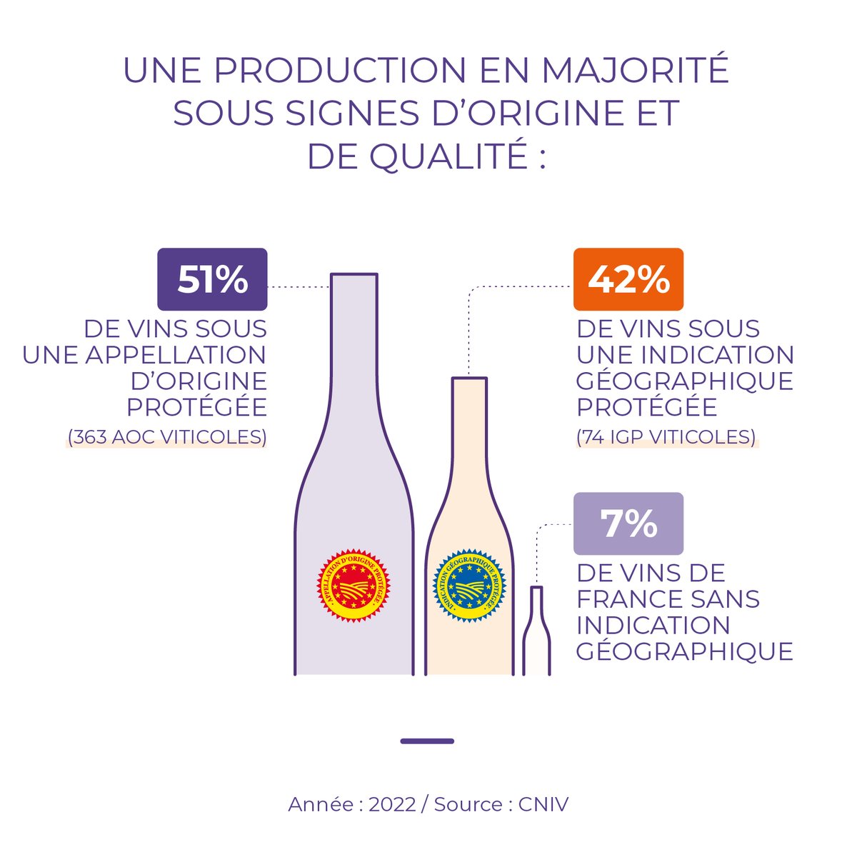 Une production de #vin en majorité sous signes d'origine et de qualité en France 🍇 Pour plus de chiffres : vinetsociete.fr/chiffres-cles