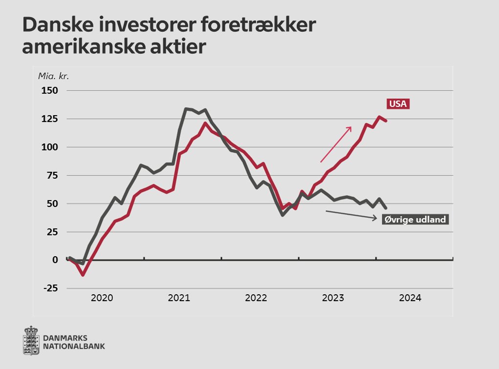 Det seneste år er danske investorer igen begyndt at købe amerikanske aktier, mens der har været begrænset appetit på aktier fra det øvrige udland. Før 2023 fulgtes købet og salget af amerikanske aktier og aktier fra det øvrige udland nogenlunde ad. nationalbanken.dk/da/viden-og-ny…