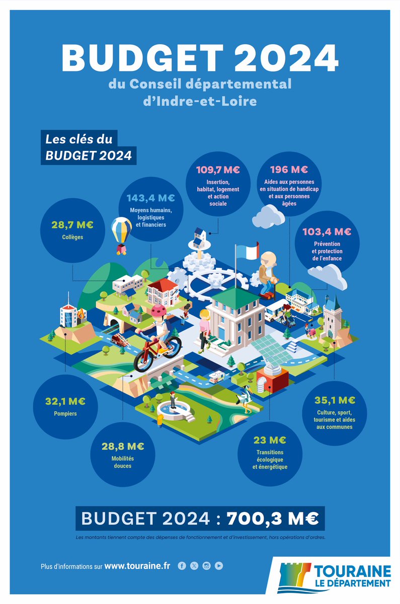 ￼ 👉 Comprendre les chiffres clés du budget 2024 du Conseil départemental d'Indre-et-Loire.