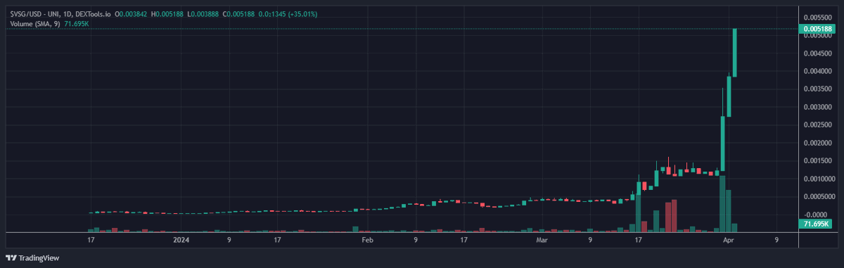 $VSG is going absolutely mental and we are just getting started stop looking for your 1000x gem and get in the telegram t.me/vsgportal 

Check us out on <a href="/CoinMarketCap/">CoinMarketCap</a> coinmarketcap.com/currencies/vit… #ETH #Ethereum #Crypto #VSG