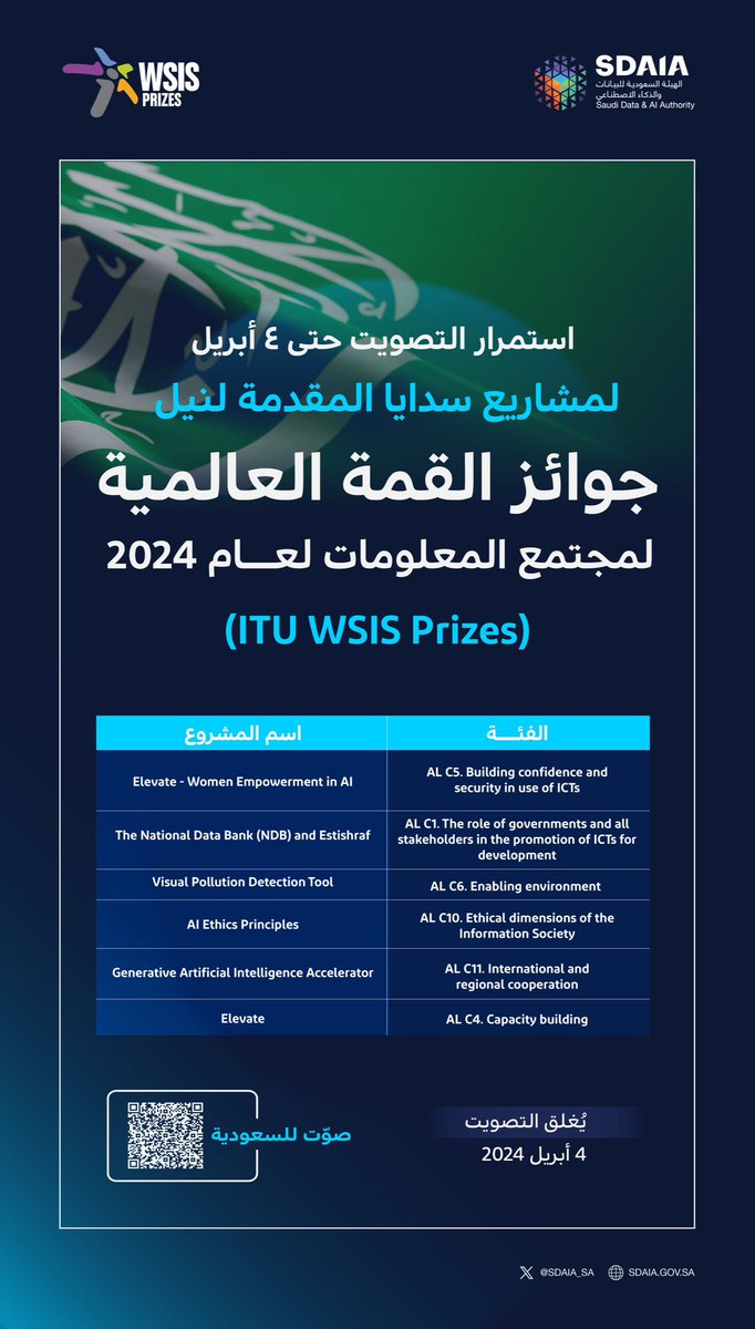 استمرار التصويت لمشاريع #سدايا المقدمة لنيل جوائز القمة العالمية لمجتمع المعلومات لعام 2024م حتى 4 أبريل. 
itu.int/net4/wsis/stoc…

#صوّت_للسعودية