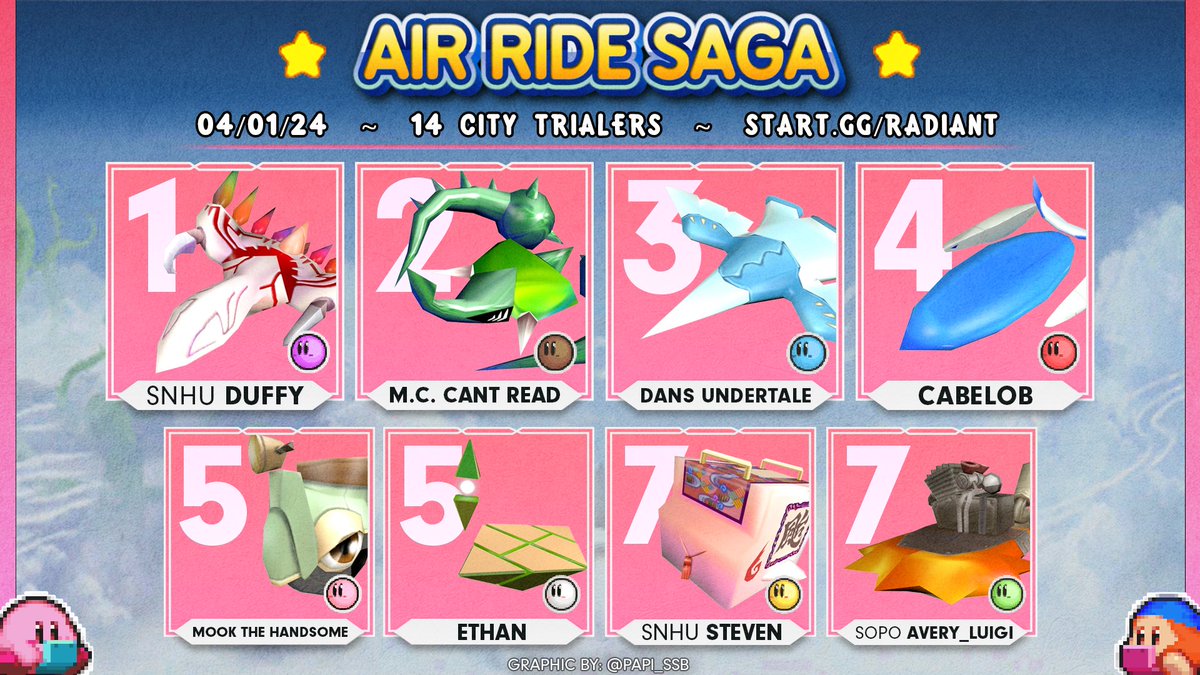 NHSSBU's tweet photo. Congrats to the top 8 players of tonight’s air ride saga! Special shoutouts to @Papi_ssb for the graphic!

1st: @DuffySSB 
2nd: @Insignia_The_A 
3rd: @DansUndertale 
4th: @CabelobSSB 
5th: @mookthehandsome &amp; @EthanSolidSnake 
7th: @SuperSoapo &amp; @steven_d79 https://t.co/v60HqrH33B