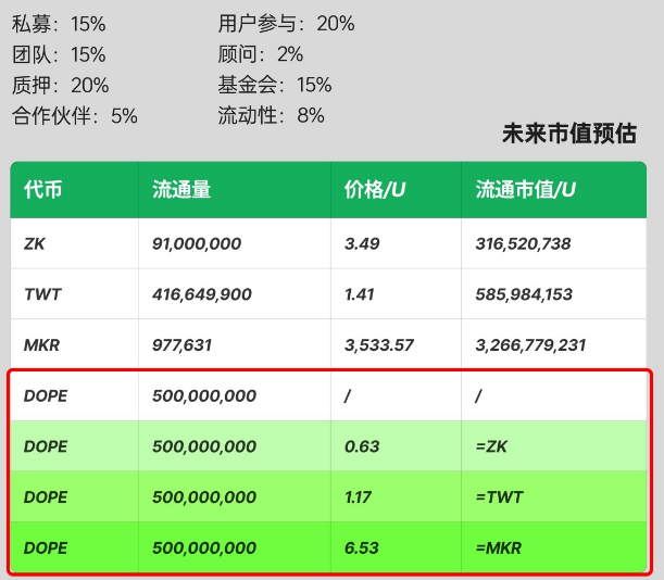 blockTVBee's tweet photo. 6/ 经济模型
$DOPE
总量: 5亿枚
初始流通量:6%
代币分配和未来市值预估如图:
#DopeListBitget https://t.co/LoAd8QnFbk