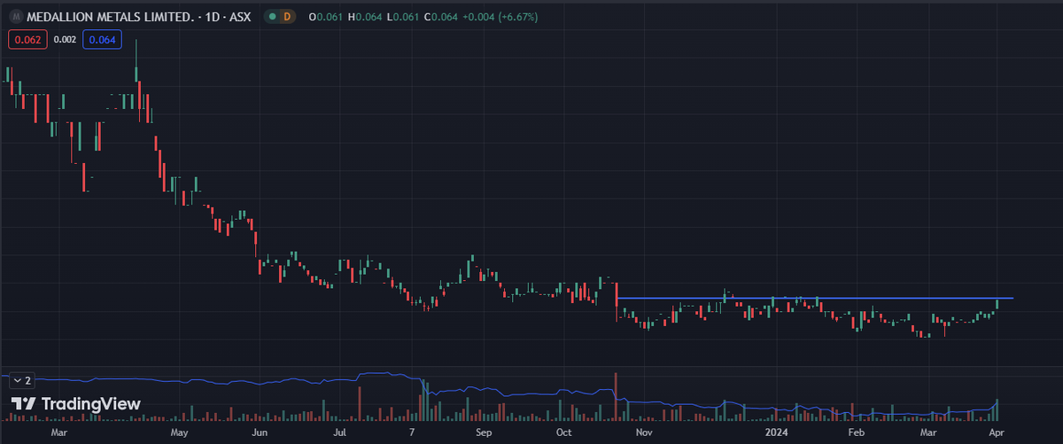 therevaknight's tweet photo. $MM8 a gold medallion base, volume coming in https://t.co/4oCIp8hNvK
