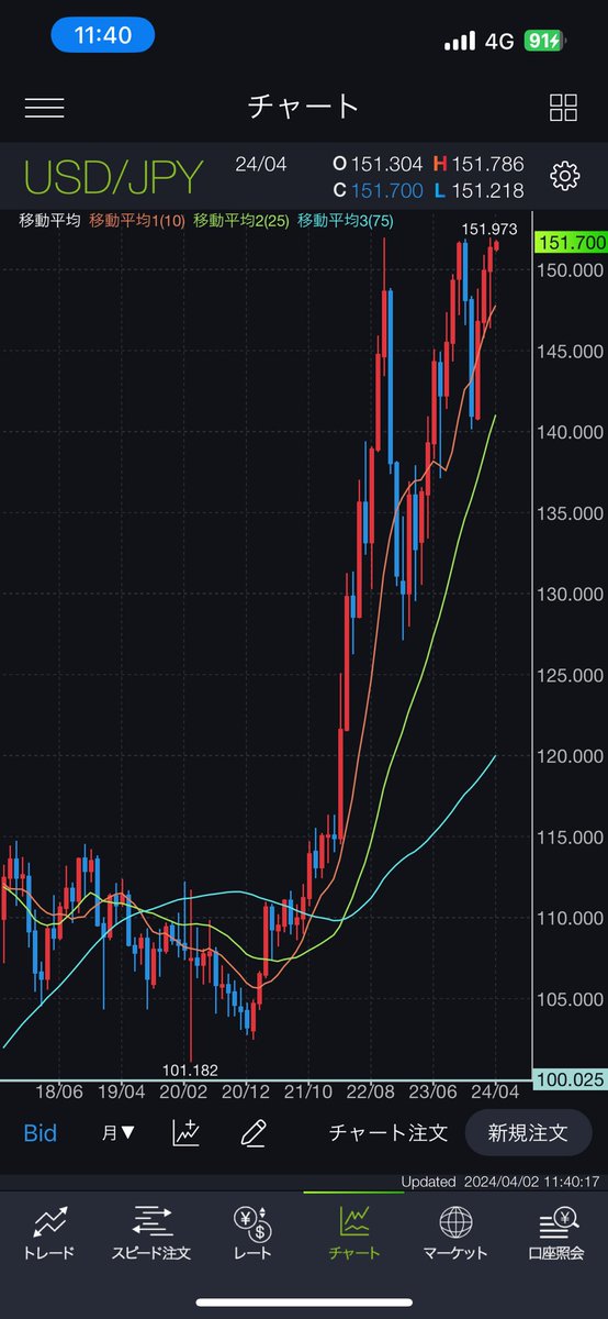 bfn1892319's tweet photo. ドル円も売り📉 https://t.co/KwbQ1JTjVP