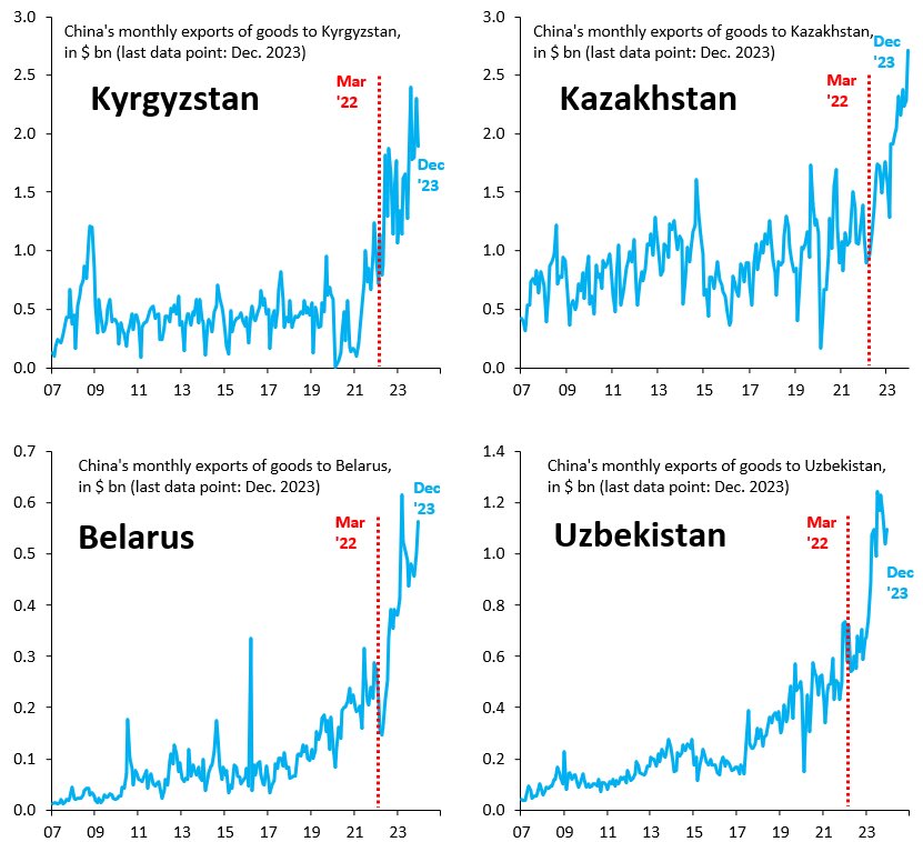 baoshaoshan's tweet photo. What’s not said is that EU firms continue to export indirectly anyway. #sanctionsfail https://t.co/dZh2ZBCDhK