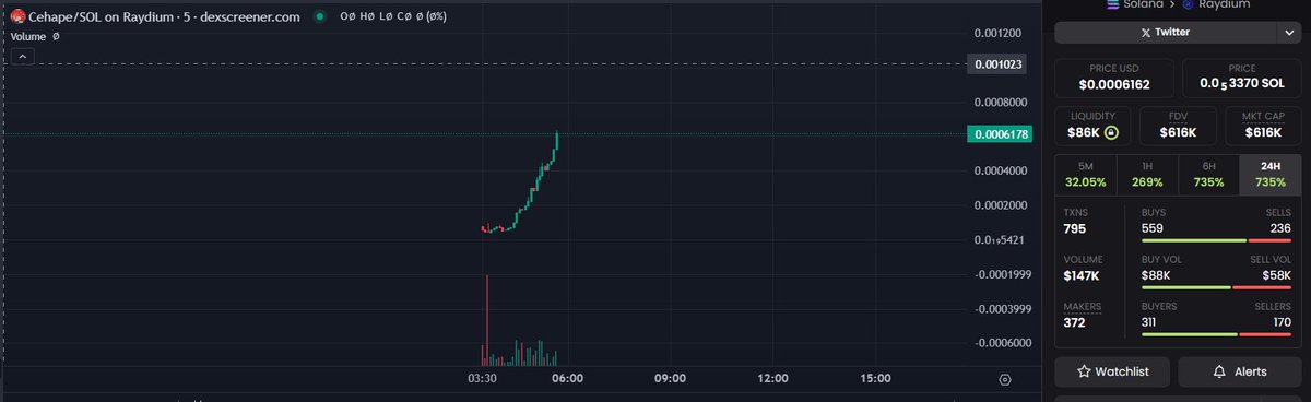 cehapesol's tweet photo. Mcap 650K USD !!! 🚀🚀🚀
CEHAPE gümbür gümbür geliyor. 
Bome Killer  !

926D2Ae6jHnTLgjKc2C9i2oxvZzCRy3Jwd9z2nFUTJ6Z
https://t.co/L0g4G0vRY2 https://t.co/M07AiI43B6