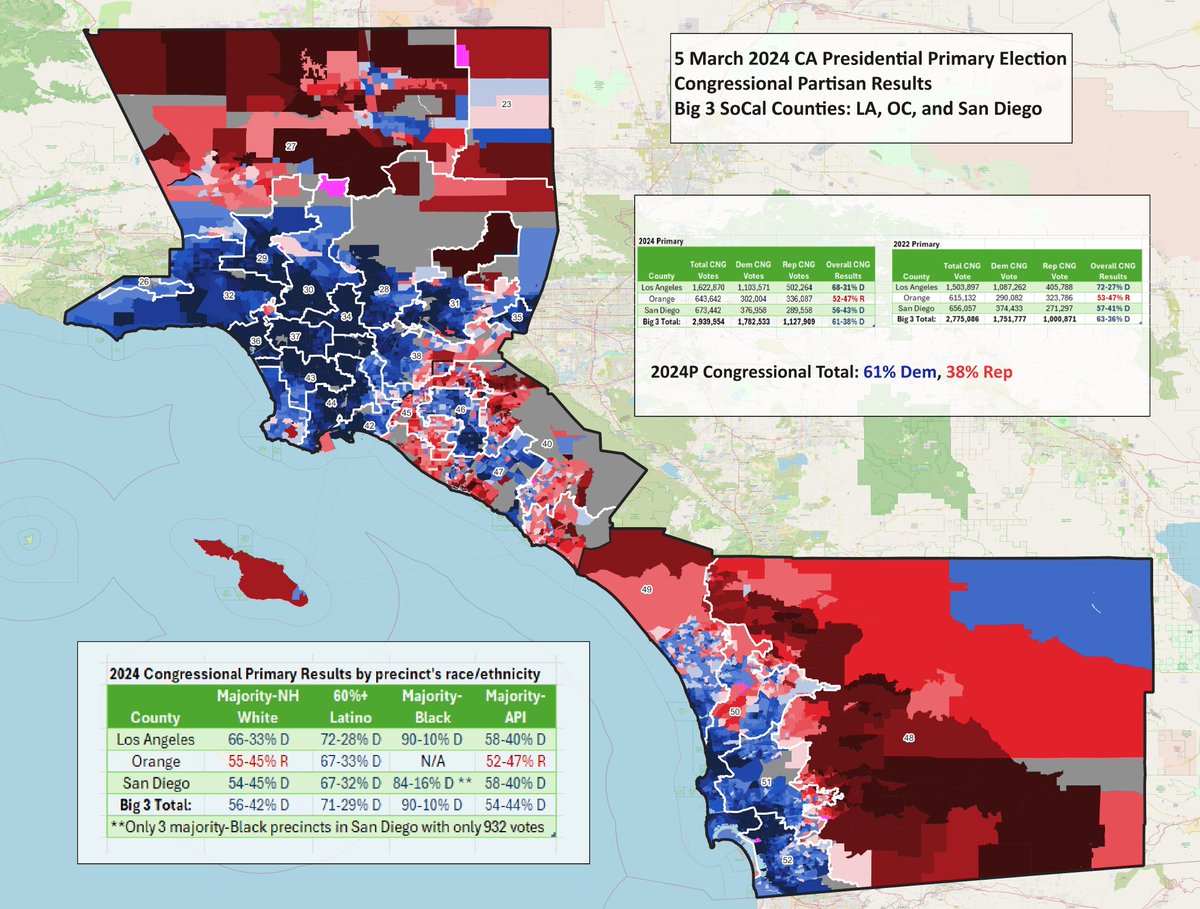 House Dem candidates in SoCal's 3 largest counties: LA, OC, and SD won the '24 primary vote 61-38 (D+23) which is pretty much the standard for these counties in low-turnout, Rep-leaning primary elections Dems also won the nonwhite vote in all three pretty convicingly, as usual..