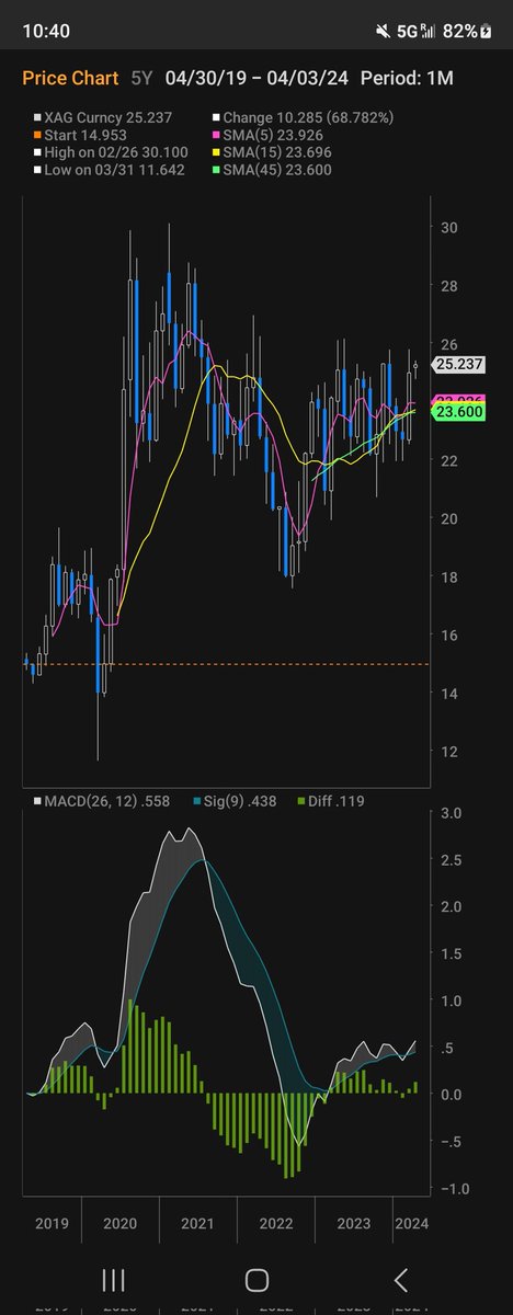 Looks explosive. Who knows why. Haven't traded #Silver in 20yrs... ...but break of 30 goes to 50+. Yes, a bull mkt for ants say the #Bitcoin    and #Crypto crowd. ...but there's information here. What type of environment are we in with silver at 50. #BTC    at 200k+