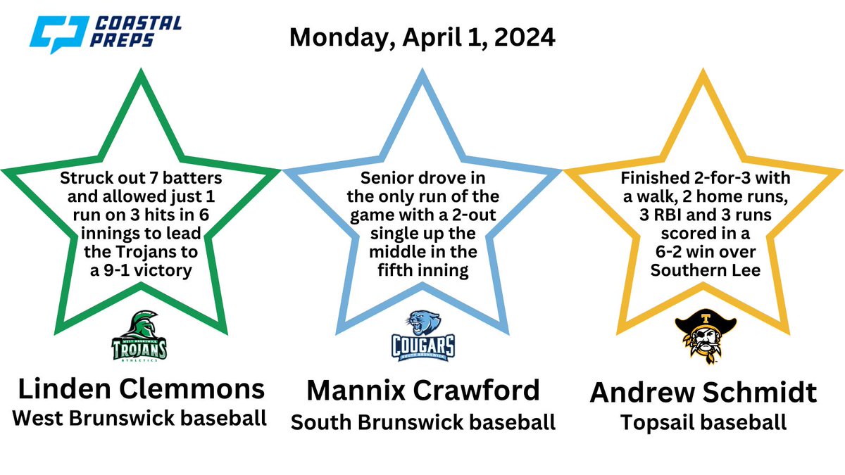 Congrats to the Coastal Preps Three Stars of the Night for Monday, April 1!! @lindenclemmons @baseball_wbhs23 @SbhsBaseball @TopsailAthletes