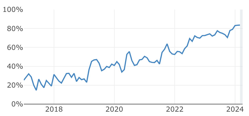jeff_weinstein's tweet photo. The single growth metric for Stripe @Atlas: % of companies with *zero* support tickets

📈 Measured:
- from starting the form
- to incorporated, all 83(b)s filed, and EIN ready
- plus (importantly) two more weeks to write in

Theory: 0 support tickets => you'll tell your friends https://t.co/OFBFelSY4i