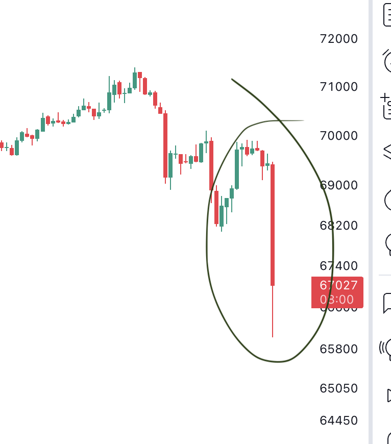 Bitcoin dip 69k to 66k