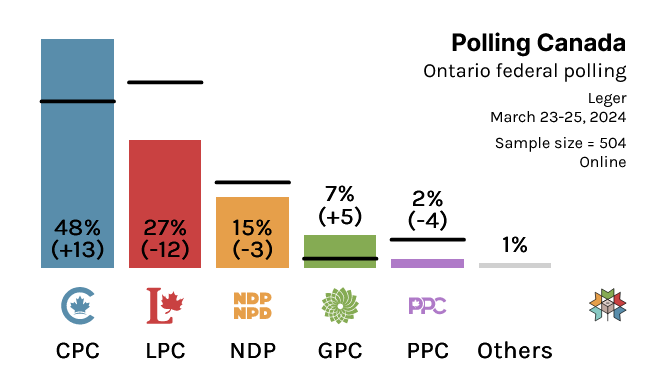 CanadianPolling's tweet image. Leger's Ontario subsample has the Conservatives at nearly 50% in Ontario, and this is the highest the Conservatives have ever clocked in at in the province

(With numbers like these, the Conservatives would pick up about 98 of Ontario's 122 seats)