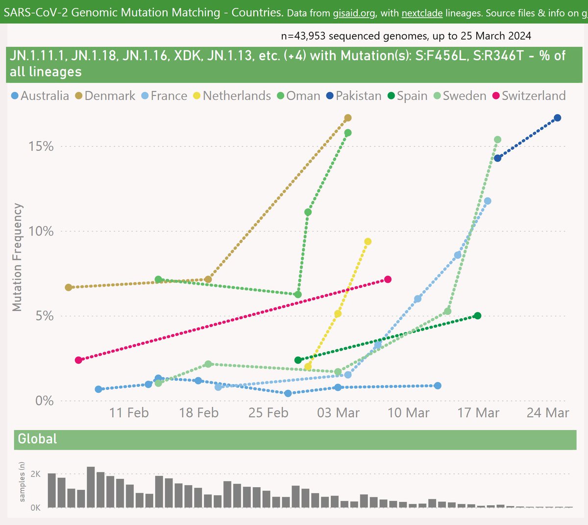 Convergent evolution has seen several SARS-CoV-2 sub-lineages of JN.1.* acquire the Spike F456L and R346T mutations aka 'FLiRT'. The first chart shows the 9 leading countries by volume, the 2nd chart shows the next 9. 🧵