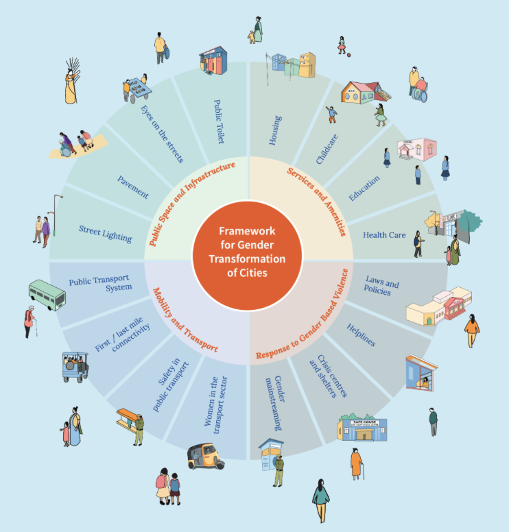 She RISES: A framework for caring cities by @safetipinapp presents a wholistic framework for Gender Transformation in Cities (via @POLISnetwork ) The framework suggests that an intentional approach to acknowledging how women experience cities and the various roles they occupy…