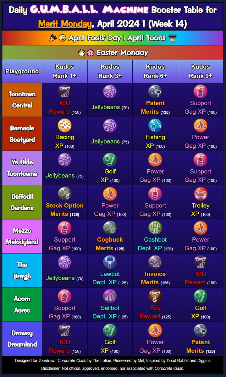 TheLofian's tweet photo. DECEIVING DAILY BOOSTER TABLE (TTCC DBT) FOR 2024-04-01 (WEEK 14), MERIT MONDAY,ππ€ͺ April Fools' Day | April Toons | π£πΈ Easter Monday
#Toontown #TTCCDBT #MeritMonday #TTCC #CorporateClash #AprilFoolsDay #AprilToons #AprilToons2024 #EasterMonday https://t.co/ECZRTRXrTQ
