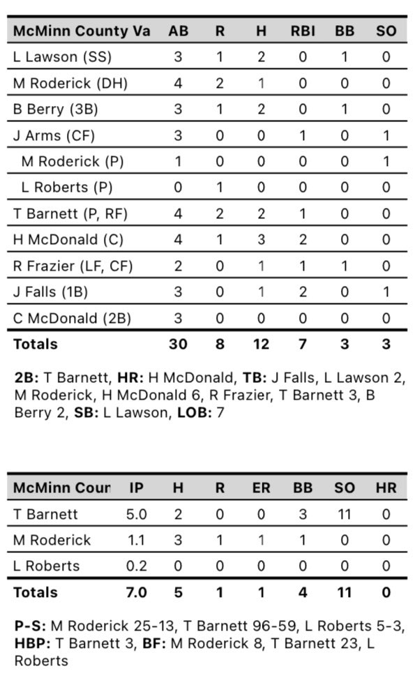 Cherokees start district play with an 8-1 win over Rhea tonight. <a href="/tybarnett_32/">Ty Barnett</a> with the win in the mound. At the plate, the Cherokees were led by <a href="/h_mcdonald34/">Hunter McDonald</a> with 3 hits and a 💣!! 2 hits each for <a href="/LukeL_07/">Luke Lawson</a>, <a href="/BrooksBerry37/">bb</a> and <a href="/tybarnett_32/">Ty Barnett</a>. A big 2-RBI single for <a href="/jaycefalls/">Jayce Falls</a>.