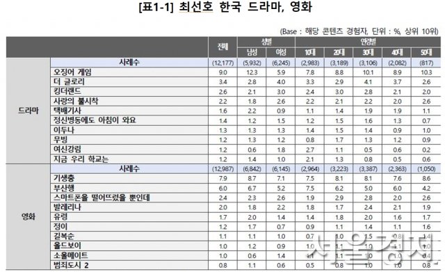 HYUNBINPH1's tweet photo. #CrashLandingOnYou is 4th in the list of most favorite Korean drama on the 2024 Overseas Hallyu Survey conducted by Ministry of Culture, Sports and Tourism with Korea International Cultural Exchange Agency last 10-30 Nov 2023.

https://t.co/WQZch7FGiO https://t.co/8yJ62N7bwn