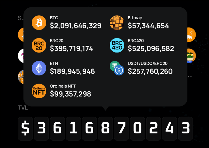 CryptoUKong's tweet photo. 近期，Merlin各种FUD的言论四散，看着也有点捕风捉影。Merlin之所以能达到今日成就，绝非一蹴而就。其成功归功于团队在比特币生态系统中长期的努力与持续创新，社区的坚定支持，以及与其他公链的互利合作策略，而不是竞争对抗，加之稳健的融资和安全措施。如果你对Merlin还不太了解，建议你阅读这篇文章，深入探索Merlin如何实现其今天的辉煌。

Merlin Chain 是如何团结各路人马的？内含增长密码
3月10日，Merlin Chain 创始人 Jeff 在推特发文《很多圈外人觉得Merlin的强项是市场，短板是产品技术，这是对Merlin最大的误解》，并表示：Merlin 的营销能力并没有外界传闻的那么夸张，更多是来自社区自发的力量，所谓的东方神秘怪兽，其实都是社区的信任和爱在驱动。

作为当下主流叙事，BTC L2 可谓是百花齐放，其中 Merlin Chain 凭着出色的市场表现，常被认为最有希望与代表西方力量的 ETH L2 抗衡 —— 主网上线 30 天达到惊人的 36 亿美金 TVL。同时好奇的声音也不断出现，为何神秘的东方怪兽能在短时间内团结各路人马，空前的资金、流量和话题度的背后，是否真的存在增长密码？

BTC/Ordinals：长期主义成就生态繁荣
Merlin Chain 作为原生 BTC Layer2，其 36 亿美金的 TVL 中，91% 来自比特币原生资产，包括 58% 的 BTC 和 33% 的 Ordinals 资产，超越了 Solana 和 Blast。这一里程碑并非仅仅归功这短短一个月的时间，而是团队在比特币生态系统中的长期深耕，从 Recursiverse 到 Bitmap Explorer 再到 BRC420，最终到 Merlin Chain。

Merlin Chain 的崛起过程清晰展现了其在初始如何凝聚比特币社区的力量，以下整理摘抄自 ABCED Co-founder @BMANLead 的推文《Merlin Chain: 来自东方的神秘力量》

 - 2023年6月17日：RSCV 发布了第一条推文并推出了 Recursiverse，允许 SVG 拼接创建；可以递归引用其他 2D 铭文以生成新作品。
 - 2023 年7月17日：发布 BRC-420 协议，将铭文视为构建 Ordinals 堆栈的模块。
 - 2023 年7月31日：发布了基于 Bitmap 的可视面板的 Bitmap Explorer，用于社交、游戏和交易活动。
 - 2023年9月19日：推出了 BRC-420 市场和部署了第一个资产 BRC-420，即蓝盒子。
 - 2023年11月15日：宣布了 Bitmap 币兑换计划，1 个 Bitmap 可兑换为 1,000 个 $WMAP，使 Bitmap 的价格翻倍；与此同时，蓝盒子的价格上涨到 1,000 美元。
 - 2023年12月26日：更名为 @BitmapTech；OKX Wallet 宣布支持 BRC-420。
 - 2024年1月19日：正式宣布比特币第二层网络 Merlin Chain
 - 2024年1月26日：推出了 Merlin Chain 测试网桥接。
 - 2024年2月3日：蓝盒子价格达到 40,000 美元，成为市场上第三大 10k 系列 NFT，仅次于 BAYC 和Punks。
 - 2024年2月4日：ABCDE Labs 宣布对 BitmapTech 的领投投资。
 - 2024年2月5日：Merlin Chain 在 Particle Network 完成 IDO， 并发布 1% 治理代币 $MERL。
 - 2024年2月8日：Merlin 的 Seal 质押正式上线，以公平发行 20% 的 $MERL。
 - 2024年2月9日：OKX Venture 宣布对 Bitmap Tech 的投资。
 - 2024年2月10日：Merlin Chain IDO 活动结束，参与地址超过 100 万。
 - 2024年2月23日：Merlin Chain 的 TVL 超过 20 亿美元，超过 Solana 和 Blast，在所有链中排名第五。

创始人 Jeff 曾在访谈中透露，其实团队一开始并没有想到做 Layer2，是在持续不断的建设产品、与开发者和用户在社群里互动的过程中发现，L1 上可以做的交互太有限，很多想法没有办法实现，而 Bitmap Tech 团队正好在所有比特币Layer2 里面，拥最强的原生基础：BRC-420 为比特币资产定义了元宇宙标准和版权标准，在 Merlin Chain 诞生之前就发射了 600+ 铭文资产 和 1000+ 比特币生态开发者；https://t.co/4QZ1rnkdmK 笼络了比特币一层原生资产Bitmap 90% 以上的流量，拥有33500+个独立地址，是最大的 Ordinals 资产社群。

长期主义成就生态繁荣，Merlin Chain 的诞生是一种偶然，也是一种必然。

BRC-420: 先资产再叙事，自下而上生长出社区
Merlin Chain 另一个增长策略，是“自下而上的发行方式，由社区驱动的资产，从资产到项目的新叙事”，即公平发行资产，由社区来发现资产，围绕资产建立起社区共识，再通过产品和生态方面的建设赋能资产。不可否认的一点是，比特币社区对于 Merlin Chain 的认可在最开始均来源于 BRC-420 几个龙头资产 —— 蓝盒子的增长奇迹自不必多说，后续的音乐盒、蓝水晶、龙珠，在采取自下而上的公平发射后，都有非常亮眼的市场表现，因此对于背后的社区、以及衍生出的产品生态抱有坚定的信心。

成功的资产可以演化为一个符号，而符号具有巨大的凝聚力。或许社区团结的核心就是符号本身，而非某种技术或者产品机制 —— 比特币在诞生之初也没有实质的“赋能”，但依然被认为是数字黄金，因为它构建了一个不设边界的全球社会系统，并成为对抗中心化的象征。

团结公链: 从零和博弈到合作共赢
Merlin Chain 并不抗拒与以太系中强大的队友结盟，从中也可以看到一些东方智慧的影子。

3月7日，以太坊 Layer2 项目 Manta 推出 “Blast Off to Manta” 活动，鼓励用户将 ETH 和 USDC 从 Blast 跨链至 Manta Pacific，并提供 $MANTA 代币奖励。活动一经发出，大量资金从 Blast 向 Manta 转移，用户的理由很简单：Blast 在牛市锁整整 14 天流动性的机制太不合理，而在 Manta 可以即时提款，还提供大量代币奖励。

这种 “吸血鬼攻击” 是种典型的加密现象，即通过提供激励手段将用户从头部的竞争平台吸引过来，也是以太坊常见的争夺流动性的方式。

回顾加密历史，能载入史册的 “吸血鬼攻击” 就能列举出：2020年，SushiSwap 推出了与 Uniswap 相似的 DEX，并用 $SUCHI 代币奖励将资金从 Uniswap 转移到 SushiSwap 的用户，导致 Uniswap 流动性一度暴跌；2022 年，NFT 交易平台 LooksRare 向 OpenSea 用户空投 $LOOKS 代币，并提供更好的年化 APR；在 LooksRare 攻击过后一个月，另一个后期之秀 X2Y2 也对 OpenSea 发起了吸血鬼攻击，尽管过程有些波折，但 X2Y2 的用户仍然在七天内增长了 8 倍。

然而 Merlin 走出了另一条团结的道路。在 Manta 对 Blast 发起攻击后不到一周，3月12日，Merlin’s Seal 宣布开启 Manta 链的再质押，用户可以将在 Manta 质押的 $STONE 再次质押到 Merlin Chain，获取梅林积分进行挖矿。

Merlin Chain 为什么能团结 Manta？除了团队本身的资源之外，这波合作对于双方皆有好处。（以下分析截取自推特用户某圈葫芦娃）

 - 对于 Merlin，锁仓资金将急剧扩大（之前大户将天量 ETH 锁在 Manta），利于估值。
 - 对于 Manta，参加梅林锁仓的这部分 TVL 还在自己链上，避免了 Stone 3 月解锁带来的 TVL 锐减风险，利于稳定币价。
 - 而提供中间服务的 StakeStone 和 Meson 等跨链桥，也将迎来大量用户采用的时刻。
 - 质押 $STONE 的用户也将获得梅林的优质代币，同时也获得 StakeStone 的积分。

因此，尽管 Merlin Chain 同样吸收了来自 Manta 生态的资金，却同时做到了多赢，大家一起把盘子做大，朋友多多，敌人少少，这就是高手之局。

聚集细分赛道龙头：快速建立应用生态
比特币的优势在于资金和社区，但以太坊显然在应用层拥有更具规模的成熟团队、用户和生态。作为新兴公链，快速建立应用生态尤为重要。Merlin Chain 在孵化比特币原生项目的同时，也迅速团结了原先在 EVM 具有丰富经验的龙头团队，涵盖游戏、DeFi、基础设施、交易市场、社交等公链必争的流量位，其中包括: 

 - 多链互操作协议 LayerZero，支持 50 多条公链，获得了来自 a16z, Animoca Brands, 红杉资本等顶级机构的融资。
 - 去中心化预言机 Pyth， 为50 多条链提供来自一级数据源的实时数据，为超过 300 个 DeFi 协议提供准确、透明和可靠的价格信息，每月超过 600 亿美元的交易量，和近 50 亿美元的 TVL。
 - 数字资产托管服务商 Cobo，创始人神鱼在圈内可谓是无人不知。Cobo 为 Merlin Chain 提供 MPC 钱包解决方案 - Cobo MPC 协管，确保所有在 Merlin Chain 跨链/锁仓的资金保持安全性。
 - 链游龙头 MOBOX，老牌 OG 团队，币安最早投资的项目之一，通过 Binance Launchpool 上市，至今仍然是交易量最大的游戏项目之一。MOBOX 即将在 Merlin Chain 推出首款共创、共治的 3D 开放世界游戏 Dragonverse Neo，并构建基于 BTC L2 的游戏 L3。
 - 优秀 DAAS 项目 iZUMi，曾在多个 ETH L2 上部署获得前几名交易量成绩，目前单日有接近 9M 美金链上交易量。iZUMi 为 Merlin Chain 打造了专属的交易市场 MerlinSwap.

BTC Layer2 的诞生是为了解决比特币网络性能受限的问题，但不得不面对比特币应用生态暂时匮乏的事实，罗马并非一日可以建成，Merlin Chain 团结以太坊的龙头项目，旨在短期内快速建立高质量的应用生态和高活跃用户，而以太系项目也能够在比特币生态获得新的增长和流动性，不约而同地选择了 Merlin Chain 开启建设，可谓又达成了多赢的局面。

激励原生创新：引领比特币生态的整合与扩张
更令人惊喜的是，大量原生项目正在从 Merlin Chain 涌现，光是名字里带有“Merlin”的项目就数不胜数。这些项目围绕比特币原生的用户和资产展开，针对解决比特币原生的问题，且在产品和机制设计上始终采取公平发射、社区优先等原则。总体分为以下几类：

 - 围绕梅林链本身做基建的项目：例如为梅林提供了专属查看页面的原生铭文数据平台 GeniiData，梅林官方投资的铭刻工具 UniCross 等。
 - 与梅林紧密联动的原生项目：例如采用 BTC L2 DEFI 设计的 RWA 铭文 Mineral，BTC 原生的超额抵押稳定币 BitSmiley，专注于 BTC L2 的AMM 衍生品交易协议 Surf Protocol 等。其中不乏获得了 OKX Venture、ABCDE 等顶级融资的明星项目。
 - 从梅林发射的社区币：例如首个在 Merlin Chain 完全公平发射的 BRC-20 代币 $VOYA，七天内突破 4200 万美金交易量，持有钱包数超过了 Solana 上的 NVDA、SORA 和 JUP；以及在 Merlin 测试网时期就存在的 Meme Token $HUHU，以巫师猫的形象聚集了第一批活跃粉丝。
 - 创新类项目：例如结合 Fair Launch 和好友买卖的 SocialFi 项目 Influpia，基于 Bitmap 的比特币原生游戏 Bitmap War 等。

Merlin Chain 创立初衷即是服务好比特币的原生用户，大力支持与原生的用户、原生的资产一起去探索原生的创新。据创始人 Jeff 在 Twitter Space 透露，Merlin Chain 即将推出开发者激励计划，通过丰厚的奖励大力支持开发者来比特币进行建设，希望涌现出链上表现更优秀、更具有创新性的原生 dApp，以引领比特币生态的整合与扩张，让我们拭目以待。

融资阵容：东方势力的最强集结
Merlin Chain 创始人 Jeff 是连续创业者，在 Web2 获得过来自 红衫资本, IDG 资本, BAI 资本(贝塔斯曼), 五源资本, 绿洲资本等顶级机构的融资。因此 Merlin Chain 毫不意外地集结了 20 余家投资机构：OKX Venture, ABCED, Forsight Ventures 和 ArkStream Capital 领投，奠定头部交易所的想象力；包括 viaBTC 在内的头部矿池 ，背后是雄厚的资金支持，带来安全和技术保障。Merlin Chain 的融资阵容可以是目前华人创业者和华人投资人在 BTC 生态大势下最强战力的集结，也不奇怪 Merlin Chain 总被拿来与 Blast 做对比时，被称为 “神秘的东方力量”。

安全委员会：为 Merlin 生态保驾护航
在 Merlin Chain 已达到 36 亿美金如此夸张的质押数据的当下，如何保证资金的安全性？质押和再质押赛道热火朝天，资金安全关乎公链生死存亡。3月6日，Merlin Chain 联合多家安全公司成立了 Merlin Security Council，其中包括大名鼎鼎的慢雾 Slowmist，创始人余弦 22 年出版的《区块链黑暗森林自救手册》在圈内广为流传，以及 BlockSec, Salus, Secure3, ScaleBit, https://t.co/4mRin5Gco4 等多家知名安全团队，委员会用于资助研究、教育和技术开发，并鼓励更多白帽和 dApp 加入这个去中心化组织，为 Merlin 后续的生态发展和建设保驾护航。

结语
最后回归到开头的问题，Merlin 的快速崛起是否存在所谓增长密码？其实创始人 Jeff 早在公开的 Space中就将答案公之于众：

“在大的市场眼光里，Merlin 刚发布了一个月，刚上线了几天突然就席卷了整个市场，所有人都在聊。可能就是这种突然性让大家觉得不合理，需要去解释这个涨一定是有原因的，这个生态火一定是有说法的。如果我不知道它为什么突然火，那它背后肯定有这个神秘力量。

但我想说的是，其实我们团队在铭文生态从最早最冷的时候就存在了。去年 5、6 月份的时候，这个生态中有正规开发者的团队在全球可能不超过 10 个，Ordinals 资产几乎归零，整个比特币生态和 Ordinals 受到了外界的嘲笑……在那种情况下，我们发现 Ordinals 每天晚上都有 5 到 10 个 Twitter Space，包括英文和华语的，都是一群开发者聚在一起抱团取暖，畅想新的东西。其实那个时候学习的压力比现在大得多，每天都会有新的协议、新的标准、新的创新出现，我能感受到整个生态的生命力，大家对这个事情的信仰和投入是非常高的。这让我感受到了一个行业早期的纯粹，以及围绕这个生态的用户和开发者的奉献和信仰。所以我们在最冷的时候在里面坚持建设，也不赚钱，也不收钱，做了七八个产品，然后到了现在。

对于没那么关注 Bitcoin 生态的人而言，他们可能会觉得是一种横空出世，从而不理解。对于我们而言，虽然确实超出了我们的预期，但是我们本身在 Bitcoin L1 上的长时间开发，给我们积累了非常多的社区生态和用户流量。在梅林诞生之前，我们已经拥有了比特币生态的第二大和第三大的社区 Bitmap 和 BRC-420，核心的开发也是由我们自己做的，我们了解这部分用户他们在玩什么，有什么资产，以及他们本身对于社区的投入度。在这个基础下，其实梅林的成果也是能预想到的事情。当然对于外部而言，这可能是一个很快的事情；但是对于我们而言，这件事偶然中也有一些必然。