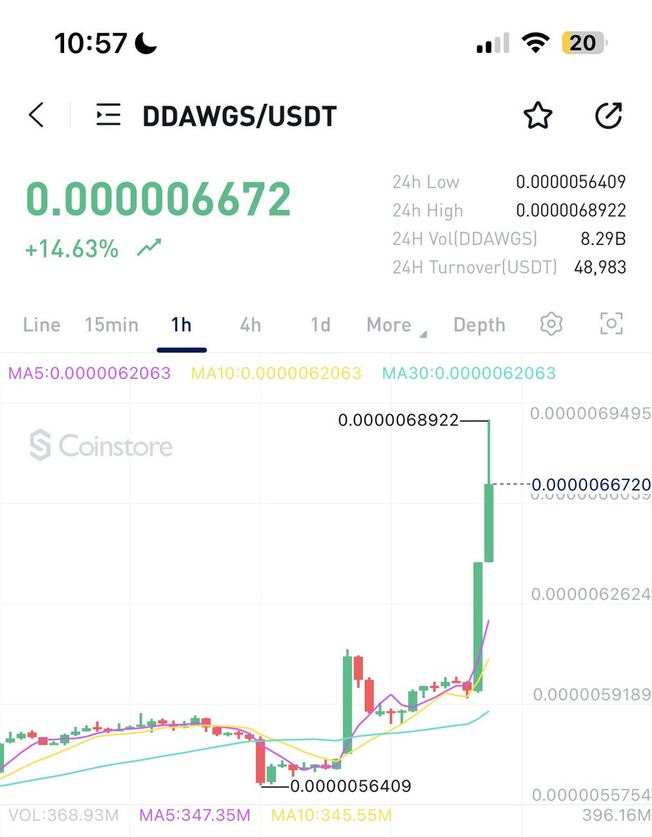 Simply extraordinary! $DDawgs rockets to a new all time high, hitting a $2 million market cap! 🎉 Massive congratulations to our phenomenal community for achieving this remarkable milestone. Let’s continue to defy expectations! Available <a href="/CoinstoreExc/">Coinstore</a> &amp; Uniswap. 🐕🔥

#Web3Gaming