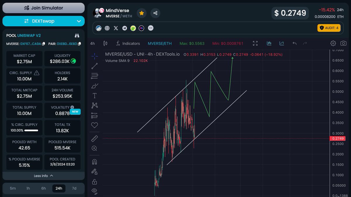 heisqui's tweet image. @MindVerseERC20 Dip alert ✅
Team keeps working hard to deliver new features, $MVERSE will also expand support to #SOL on 04/04. I think now is the good time to load this #bluechip project.

dextools.io/app/en/ether/p…

t.me/MindVerseERC20
t.me/mindverse_bot

#MVERSE #DEPIN