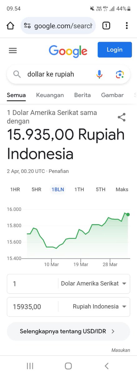 Rp 65,- lagi Dollar tembus Rp 16.000...... Fluktuasi nilai tukar Rupiah terhadap Dollar sangat cepat. Untuk menjaga stabilitas nilai tukar maka Negara harus melakukan intervensi dengan anggaran yang sangat besar ditambah pengualaran baru untuk nombok impor kebutuhan Rakyat,…