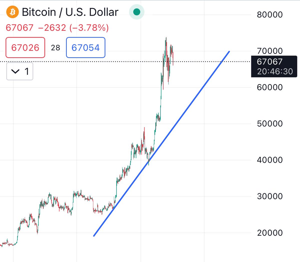 Cryptotea's tweet photo. During times like these it’s important to zoom out to remember, we could drop a lot further https://t.co/N67pUFw9Wo