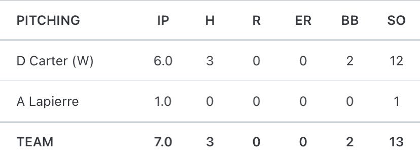 Couple of @MWS_Devils dudes throwing a shutout for @Milford_BSB @Damien1380 12k ⚔️ and @Anthony_LaP_58 way to go boys