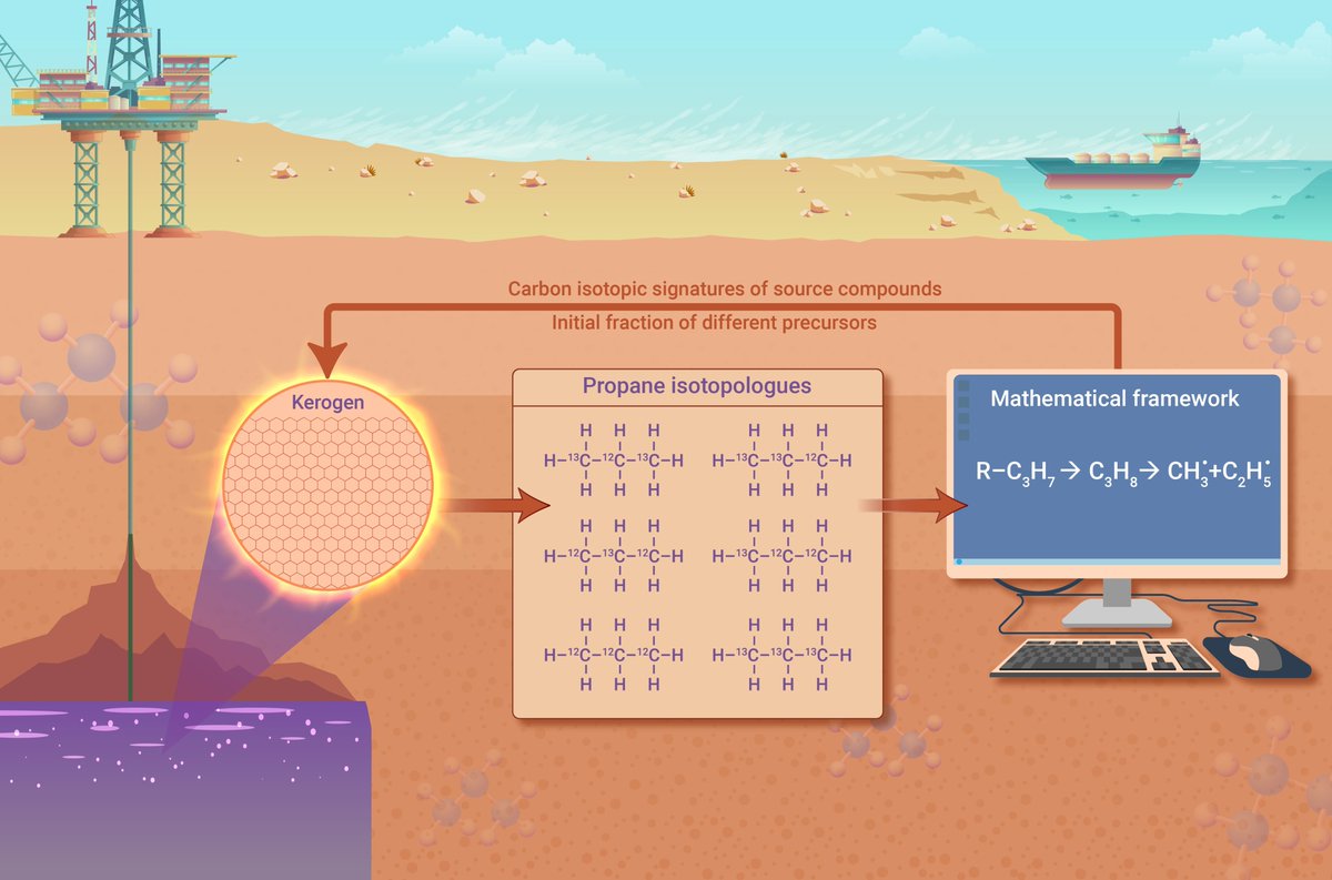 New in The Innovation Geoscience! Modeling position specific carbon isotopologue fractionation of thermogenic propane and precursors. Jin et al. developed a #mathematical framework to simulate position specific #carbon isotopologues of propane and its precursors based on…