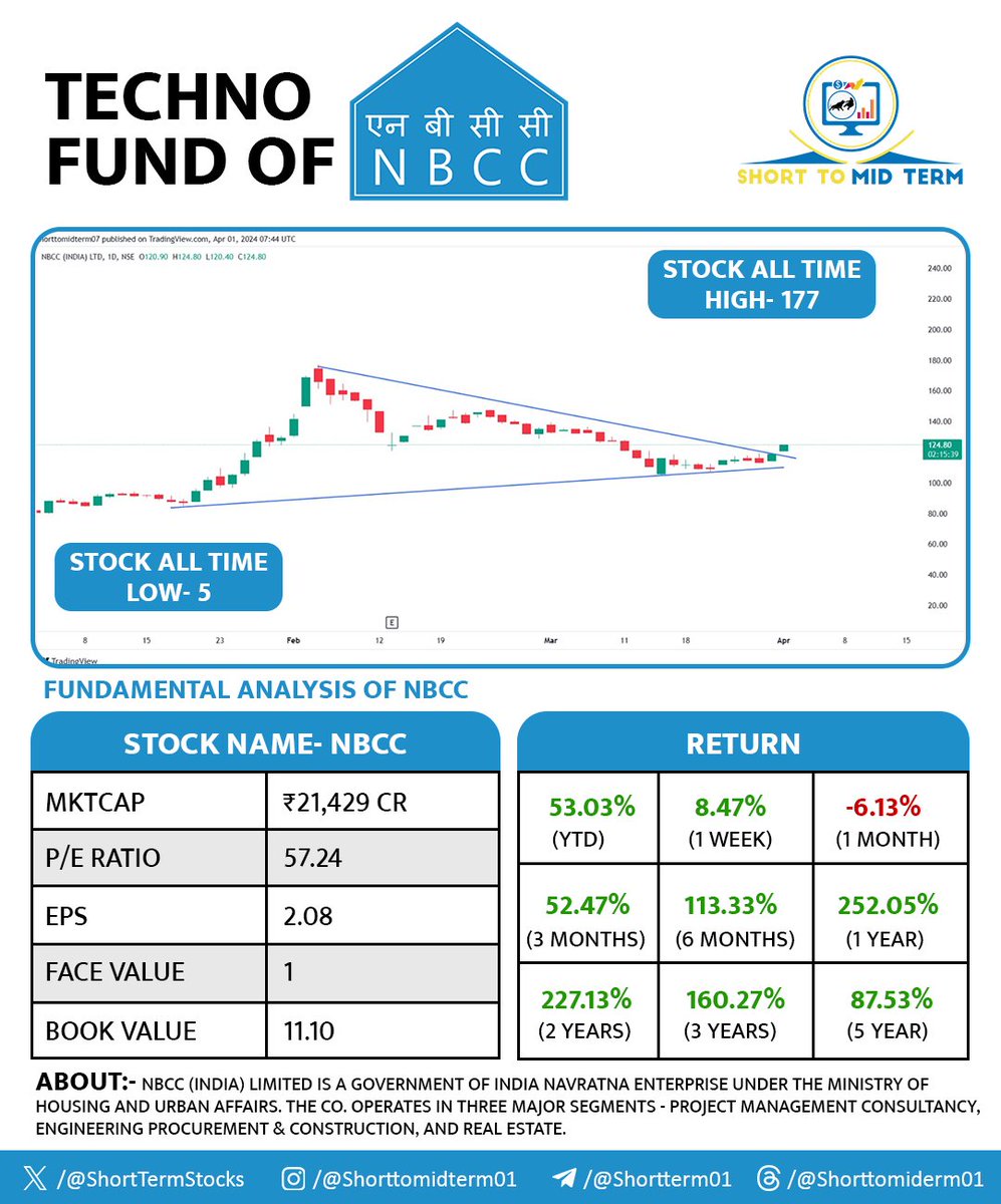 ShortTermStock1's tweet photo. NBCC - 124

SUPPORT - 100 DCB

UPSIDE POSSIBLE - 135-150-170-200-250 POSSIBLE 💛

#NBCC
💥 DIS
 IT'S  MY OBSERVATIONS NOT BUY/SELL RECOMMENDATION https://t.co/kEbrW49oWc