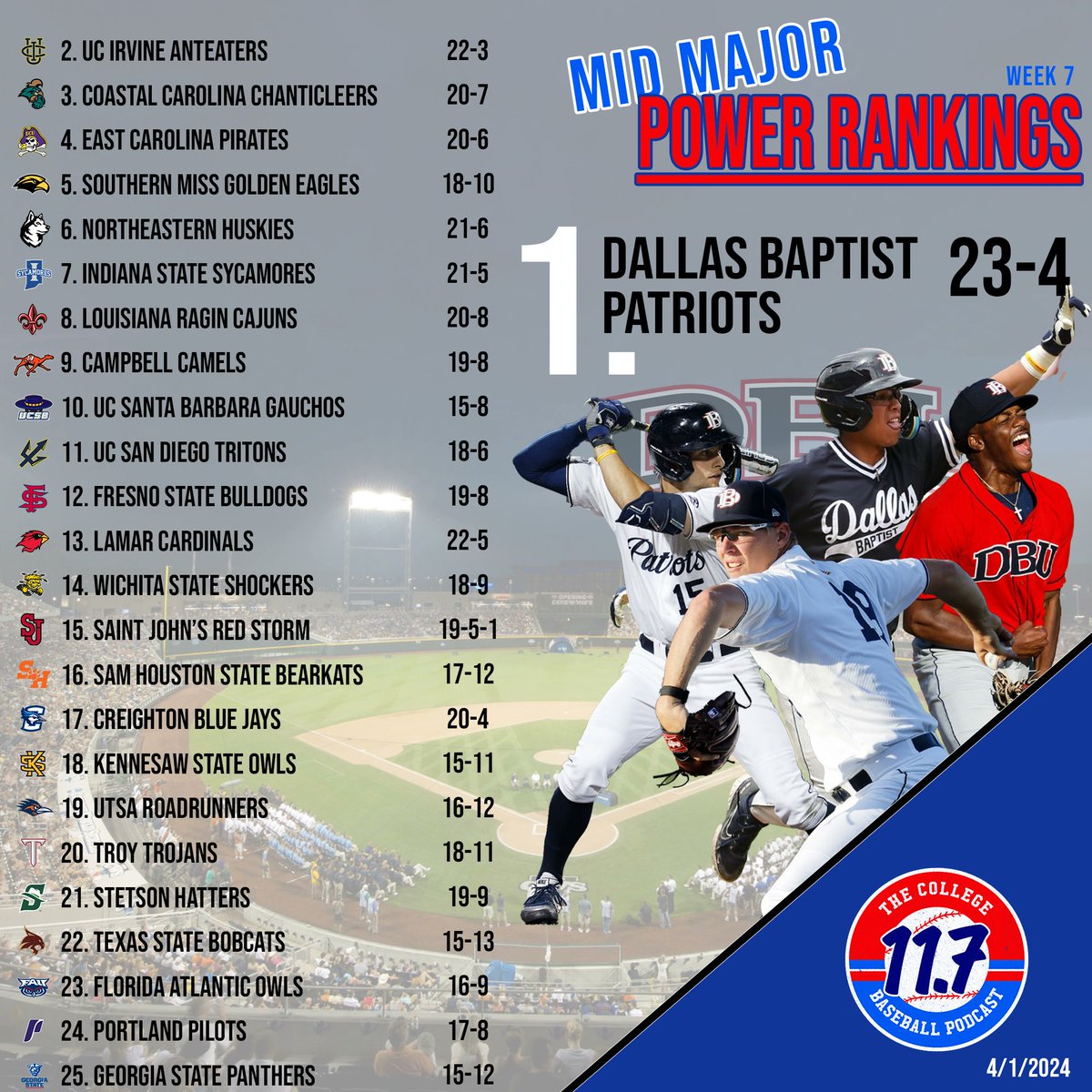 🚨 MID MAJOR POWER RANKINGS WEEK 7🚨

➡️ <a href="/DBU_Baseball/">DBU Baseball</a> nobody else at the top
➡️ <a href="/RaginCajunsBSB/">Louisiana Ragin’ Cajuns® Baseball</a> enters Top 10
➡️ <a href="/Lamar_Baseball/">Lamar Baseball</a> <a href="/KSUOwlsBaseball/">Kennesaw State Baseball</a> <a href="/UTSABSB/">UTSA Baseball ⚾️</a> <a href="/PortlandBSB/">Portland Pilots Baseball</a> <a href="/GSU_Base/">GSU Baseball</a> enter