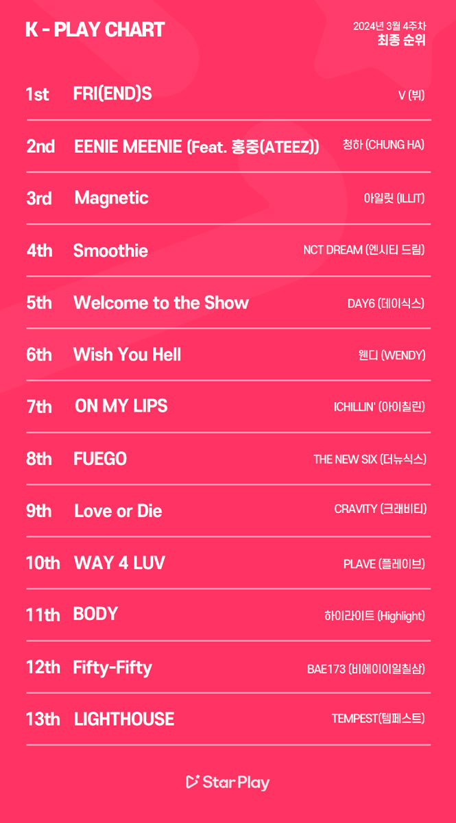 mystarplay's tweet photo. 🏆K-PLAY CHART🏆
📈2024년 3월4주차 차트 최종순위
📈2024 4th Week of March Chart
🔗최종순위 보러가기
🔗See Chart
https://t.co/lXMvaYSSlB
#KPLAYCHART #케이플레이차트 #스타플레이 #STARPLAY https://t.co/H3sIdH615F