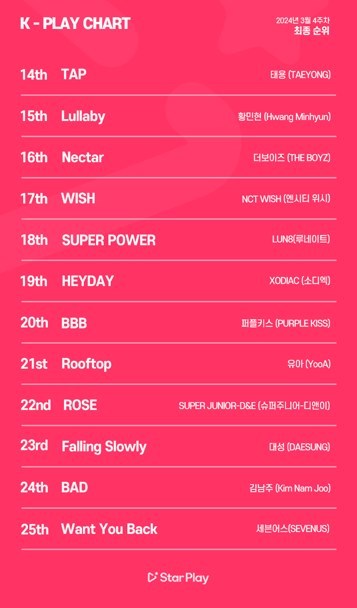 mystarplay's tweet photo. 🏆K-PLAY CHART🏆
📈2024년 3월4주차 차트 최종순위
📈2024 4th Week of March Chart
🔗최종순위 보러가기
🔗See Chart
https://t.co/lXMvaYSSlB
#KPLAYCHART #케이플레이차트 #스타플레이 #STARPLAY https://t.co/H3sIdH615F