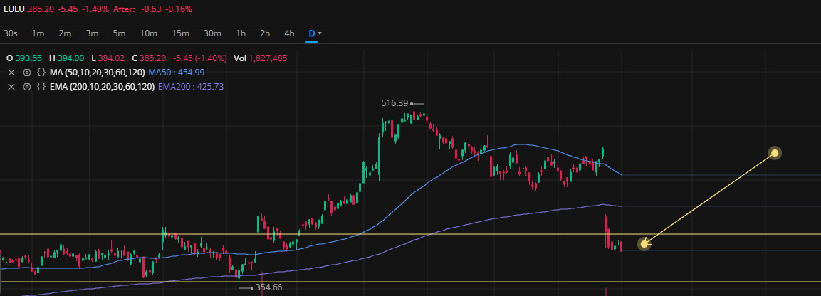 AldoStocks's tweet photo. $LULU Insiders just bought the 20% dip

They believe in the long-run https://t.co/q7dUK6j8wR